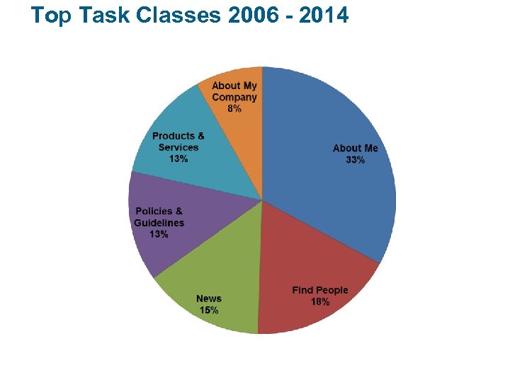 Top Task Classes 2006 - 2014 