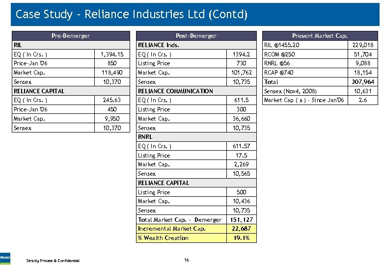 Case Study - Reliance Industries Ltd (Contd) Pre-Demerger Present Market Cap. Post-Demerger RIL RELIANCE