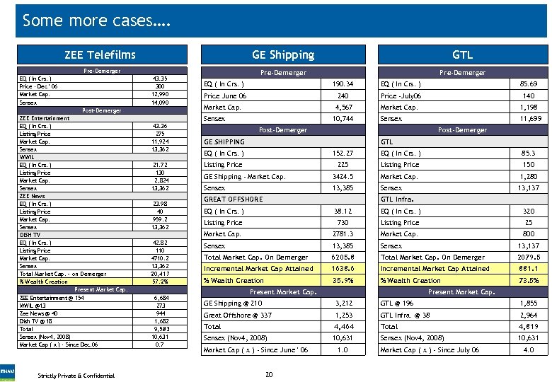 Some more cases…. ZEE Telefilms GE Shipping Pre-Demerger EQ ( In Crs. ) Price