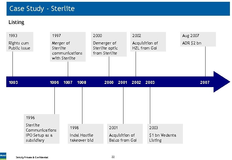 Case Study - Sterlite Listing 1993 1997 2000 2002 Aug 2007 Rights cum Public