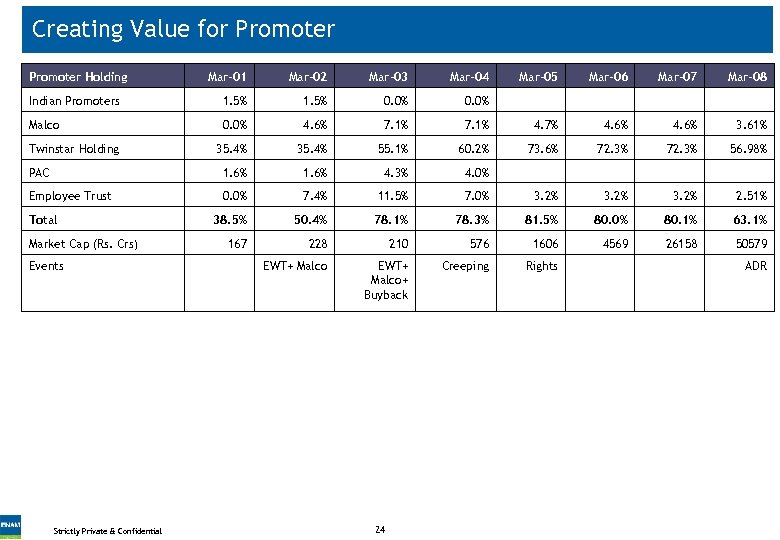 Creating Value for Promoter Holding Mar-01 Mar-02 Mar-03 Mar-04 Indian Promoters 1. 5% 0.