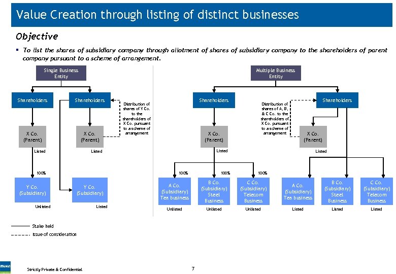 Value Creation through listing of distinct businesses Objective § To list the shares of