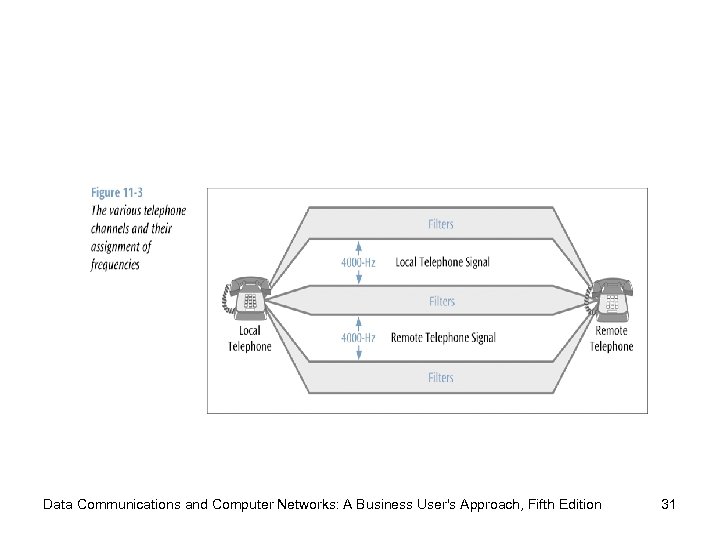 Data Communications and Computer Networks: A Business User's Approach, Fifth Edition 31 