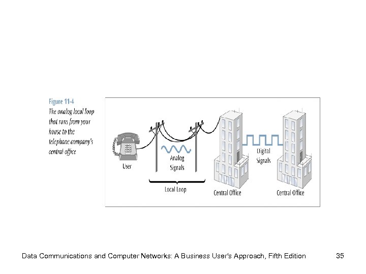 Data Communications and Computer Networks: A Business User's Approach, Fifth Edition 35 