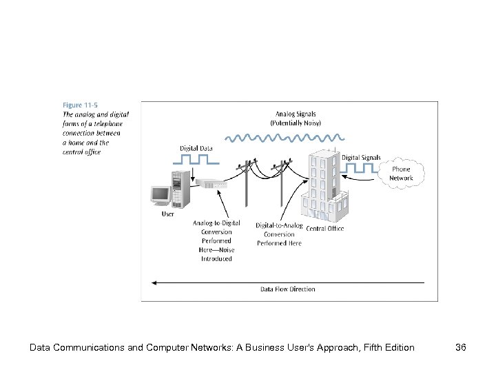 Data Communications and Computer Networks: A Business User's Approach, Fifth Edition 36 