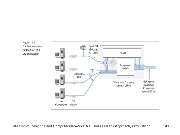 Data Communications and Computer Networks: A Business User's Approach, Fifth Edition 41 