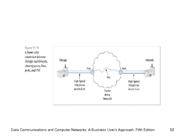 Data Communications and Computer Networks: A Business User's Approach, Fifth Edition 52 