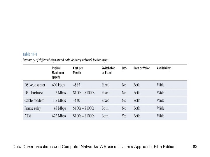 Data Communications and Computer Networks: A Business User's Approach, Fifth Edition 63 