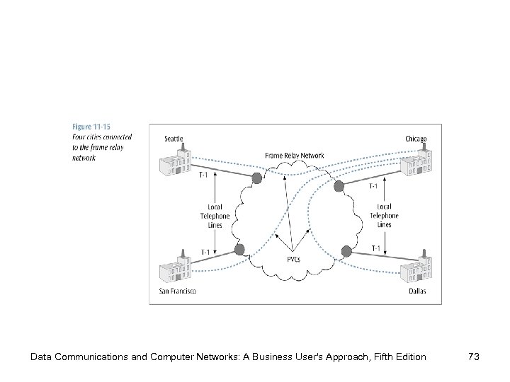 Data Communications and Computer Networks: A Business User's Approach, Fifth Edition 73 