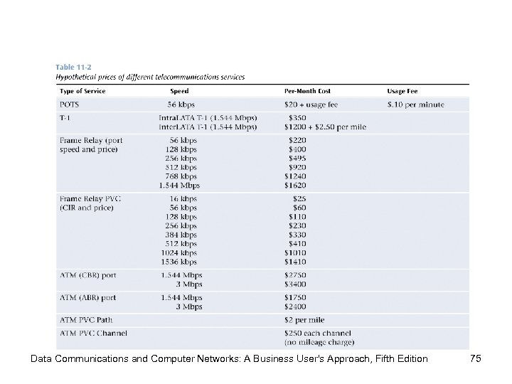 Data Communications and Computer Networks: A Business User's Approach, Fifth Edition 75 