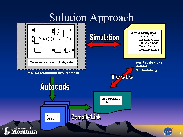 Solution Approach Suite of testing tools Generate Tests Simulate Model Test Auto-code Detect Faults