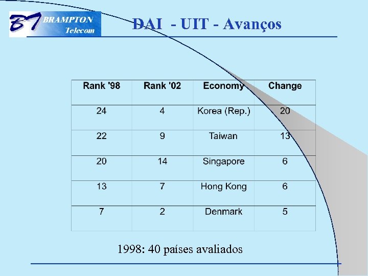 DAI - UIT - Avanços 1998: 40 países avaliados 