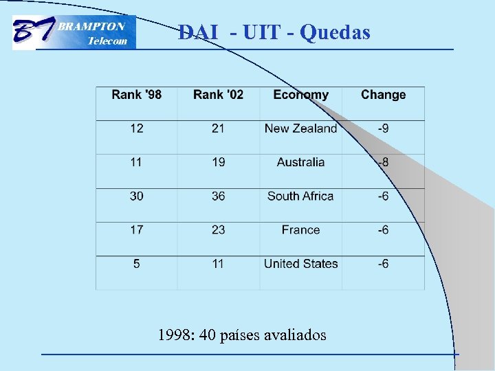 DAI - UIT - Quedas 1998: 40 países avaliados 