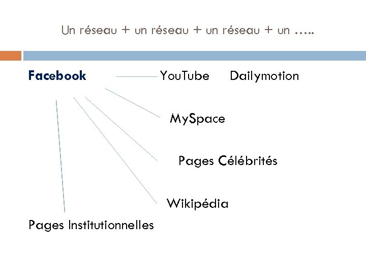 Un réseau + un …. . Facebook You. Tube Dailymotion My. Space Pages Célébrités