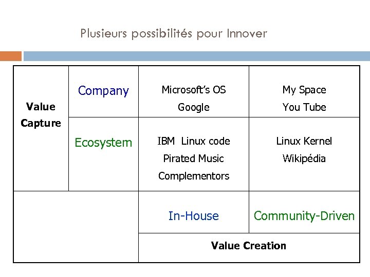 Plusieurs possibilités pour Innover Company My Space Google Value Microsoft’s OS You Tube IBM