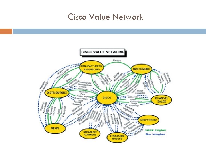 Cisco Value Network 
