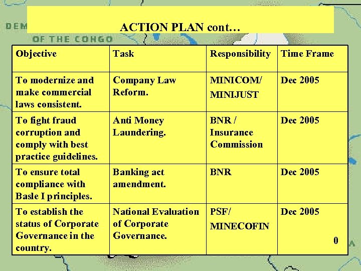 ACTION PLAN cont… Objective Task Responsibility Time Frame To modernize and make commercial laws