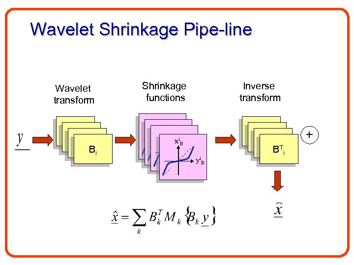 Wavelet Shrinkage Pipe-line Wavelet transform B 1 B 1 Bi Shrinkage functions Inverse transform