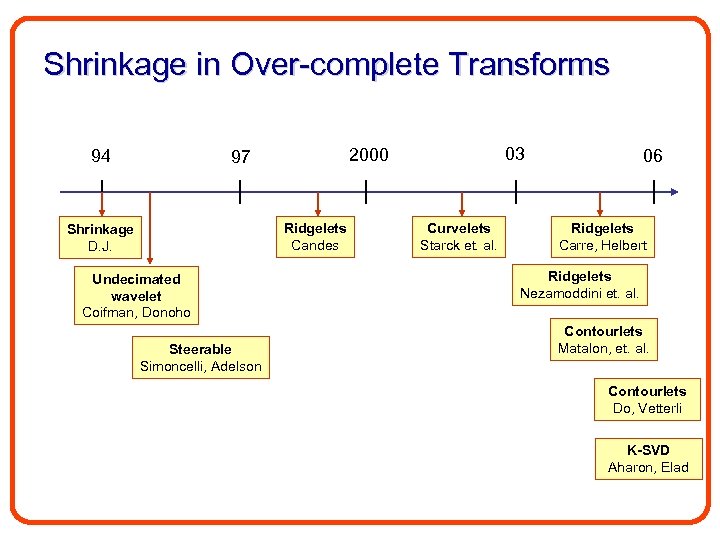 Shrinkage in Over-complete Transforms 94 Ridgelets Candes Shrinkage D. J. Undecimated wavelet Coifman, Donoho