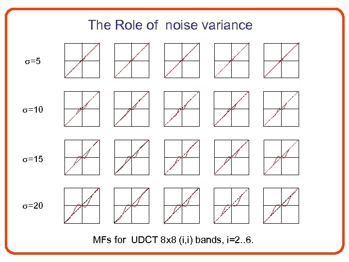 The Role of noise variance =5 =10 =15 =20 MFs for UDCT 8 x