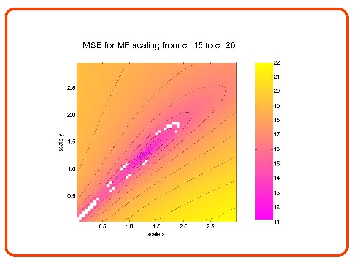 MSE for MF scaling from =15 to =20 