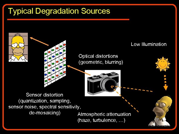 Typical Degradation Sources Low Illumination Optical distortions (geometric, blurring) Sensor distortion (quantization, sampling, sensor