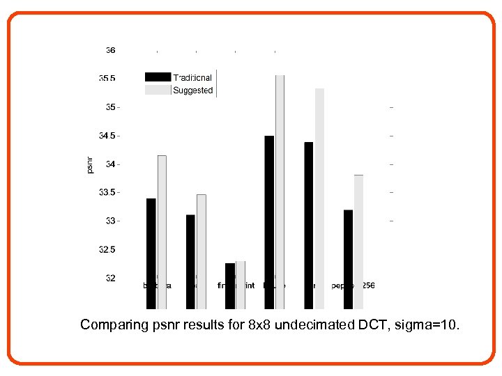 Comparing psnr results for 8 x 8 undecimated DCT, sigma=10. 