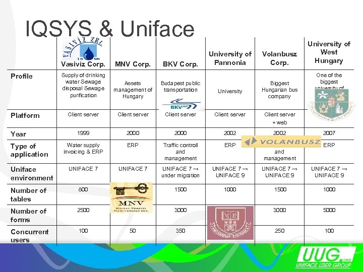 IQSYS & Uniface Vasivíz Corp. MNV Corp. BKV Corp. University of Pannonia Volanbusz Corp.