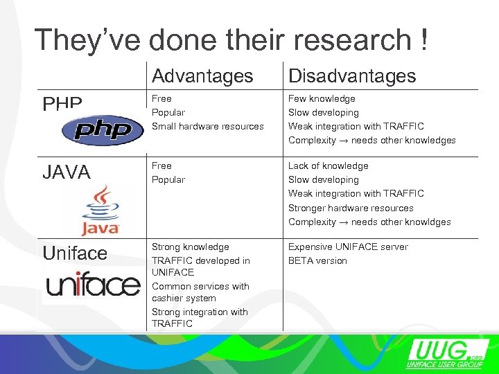 They’ve done their research ! Advantages Disadvantages PHP Free Popular Small hardware resources Few