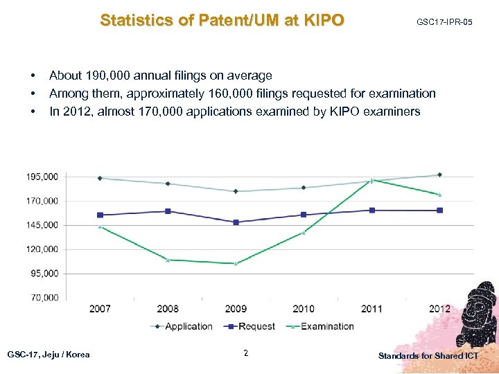Statistics of Patent/UM at KIPO • • • GSC 17 -IPR-05 About 190, 000