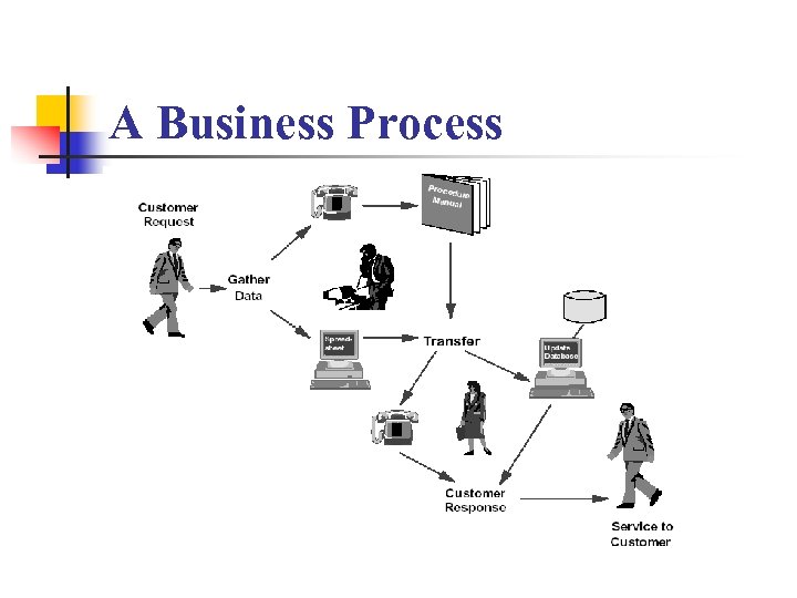 A Business Process 