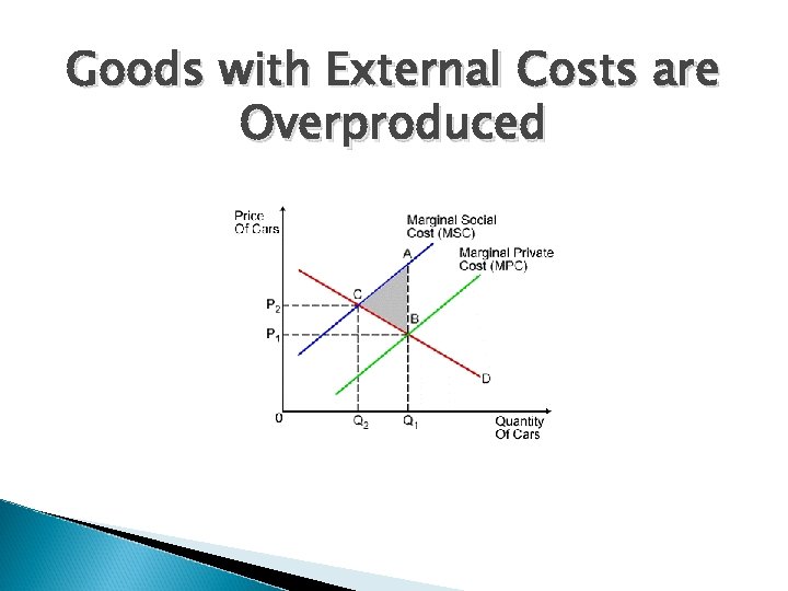 Goods with External Costs are Overproduced 