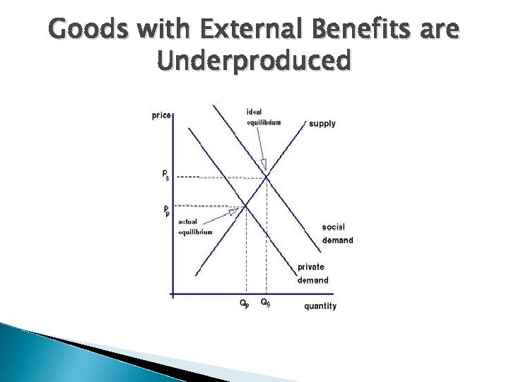 Goods with External Benefits are Underproduced 