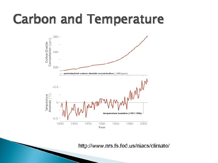 Carbon and Temperature http: //www. nrs. fed. us/niacs/climate/ 
