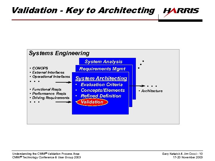 Validation - Key to Architecting . . . • Functional Reqts • Performance Reqts