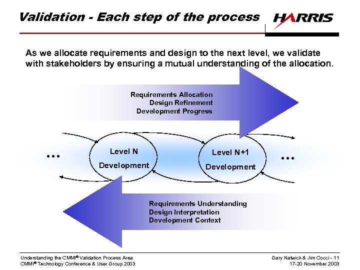 Validation - Each step of the process As we allocate requirements and design to
