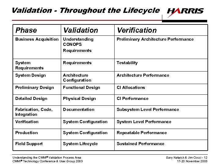Validation - Throughout the Lifecycle Phase Validation Verification Business Acquisition Understanding CONOPS Requirements Preliminary