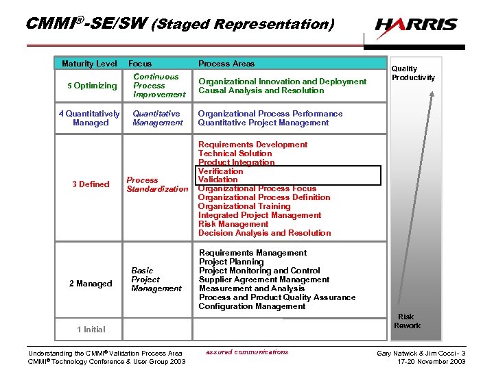 CMMI®-SE/SW (Staged Representation) Maturity Level 5 Optimizing 4 Quantitatively Managed 3 Defined 2 Managed