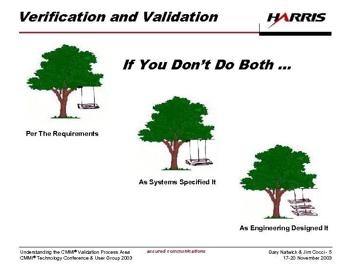 Verification and Validation If You Don’t Do Both … Per The Requirements As Systems