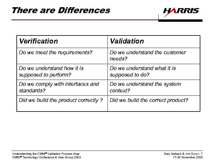 There are Differences Verification Validation Do we meet the requirements? Do we understand the