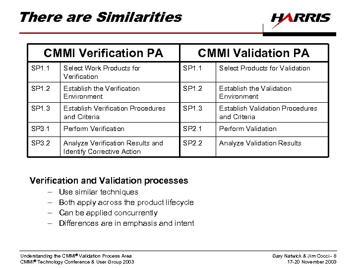 There are Similarities CMMI Verification PA CMMI Validation PA SP 1. 1 Select Work
