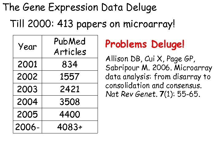 The Gene Expression Data Deluge Till 2000: 413 papers on microarray! Year 2001 2002