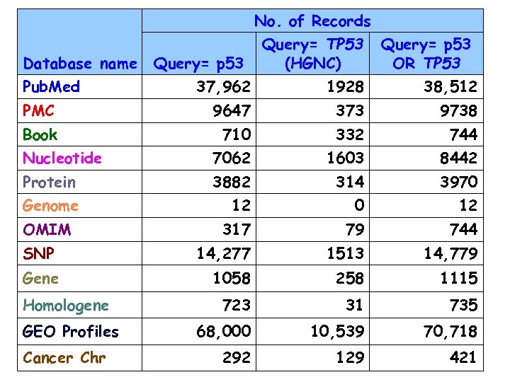 No. of Records Database name Pub. Med Query= p 53 Query= TP 53 (HGNC)