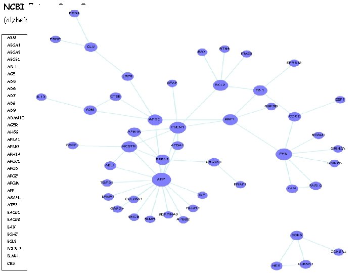 NCBI Entrez Gene Query: (alzheimer[Disease/Phenotype] OR alzheimer[All fields]) AND 