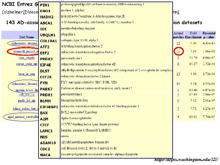 NCBI Entrez Gene Query: (alzheimer[Disease/Phenotype] OR alzheimer[All fields]) AND 