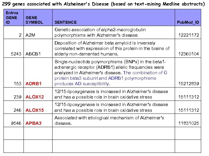 299 genes associated with Alzheimer's Disease (based on text-mining Medline abstracts) Entrez GENE ID