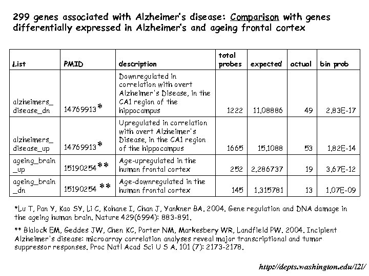 299 genes associated with Alzheimer’s disease: Comparison with genes differentially expressed in Alzheimer’s and