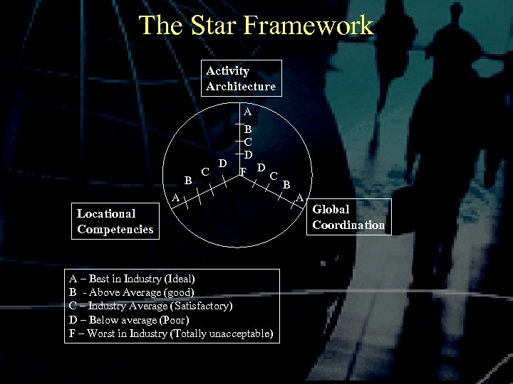 The Star Framework Activity Architecture A B C D F D C A Locational