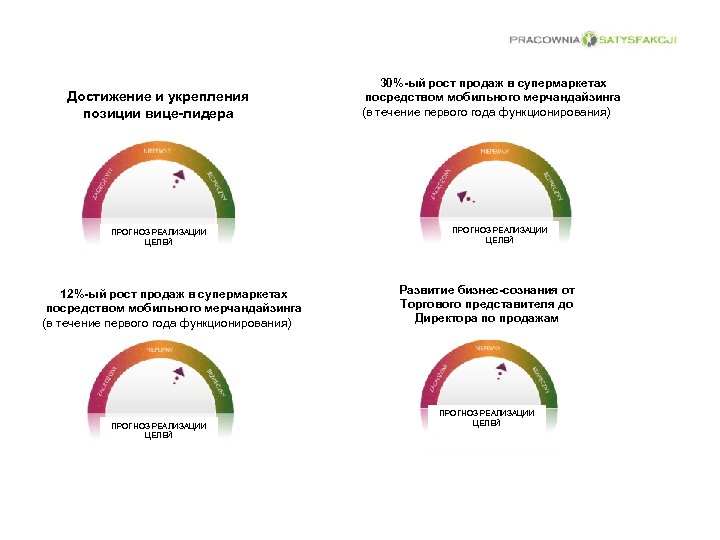 Достижение и укрепления позиции вице-лидера ПРОГНОЗ РЕАЛИЗАЦИИ ЦЕЛЕЙ 12%-ый рост продаж в супермаркетах посредством