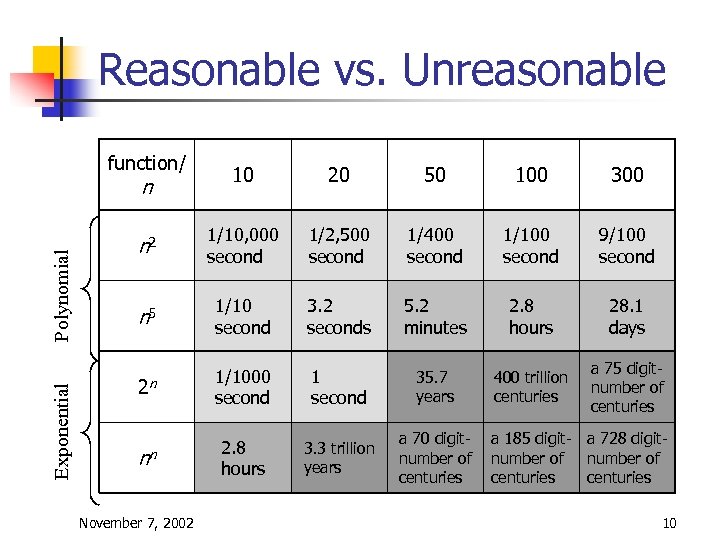Reasonable vs. Unreasonable function/ 10 20 50 100 300 n 2 1/10, 000 second